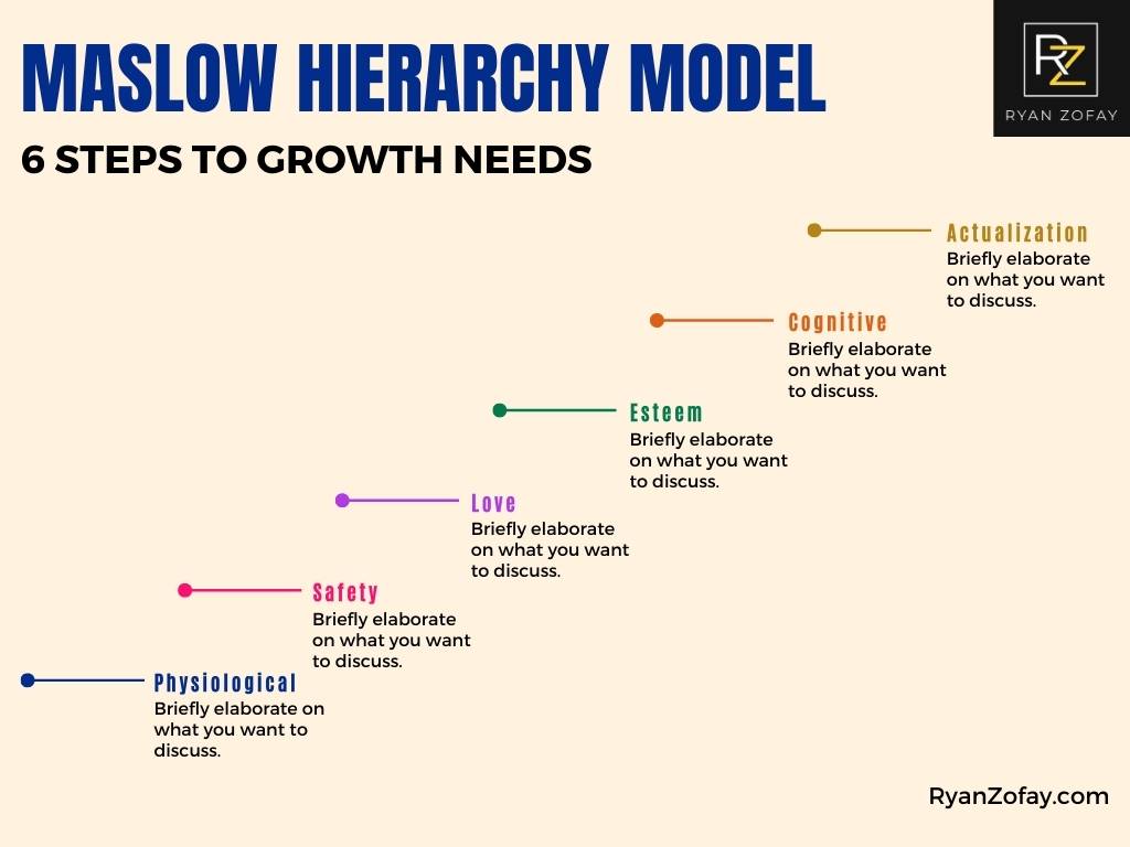 Maslow's Hierarchy of Needs for Personal Development coaching illustrates the pyramid of human needs: physiological, safety, love/belonging, esteem, and self-actualization. Each level represents a step towards self-fulfillment and personal growth.