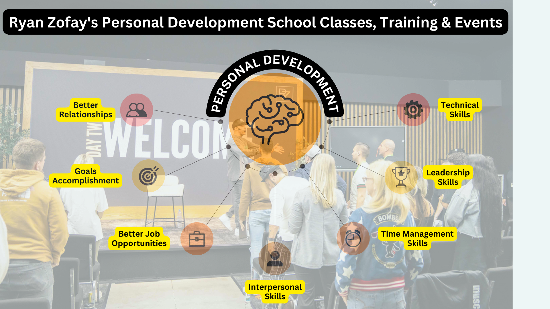 Ryan Zofay's Personal Development School Classes, Training, Events Seminars Mind Map Brainstorm