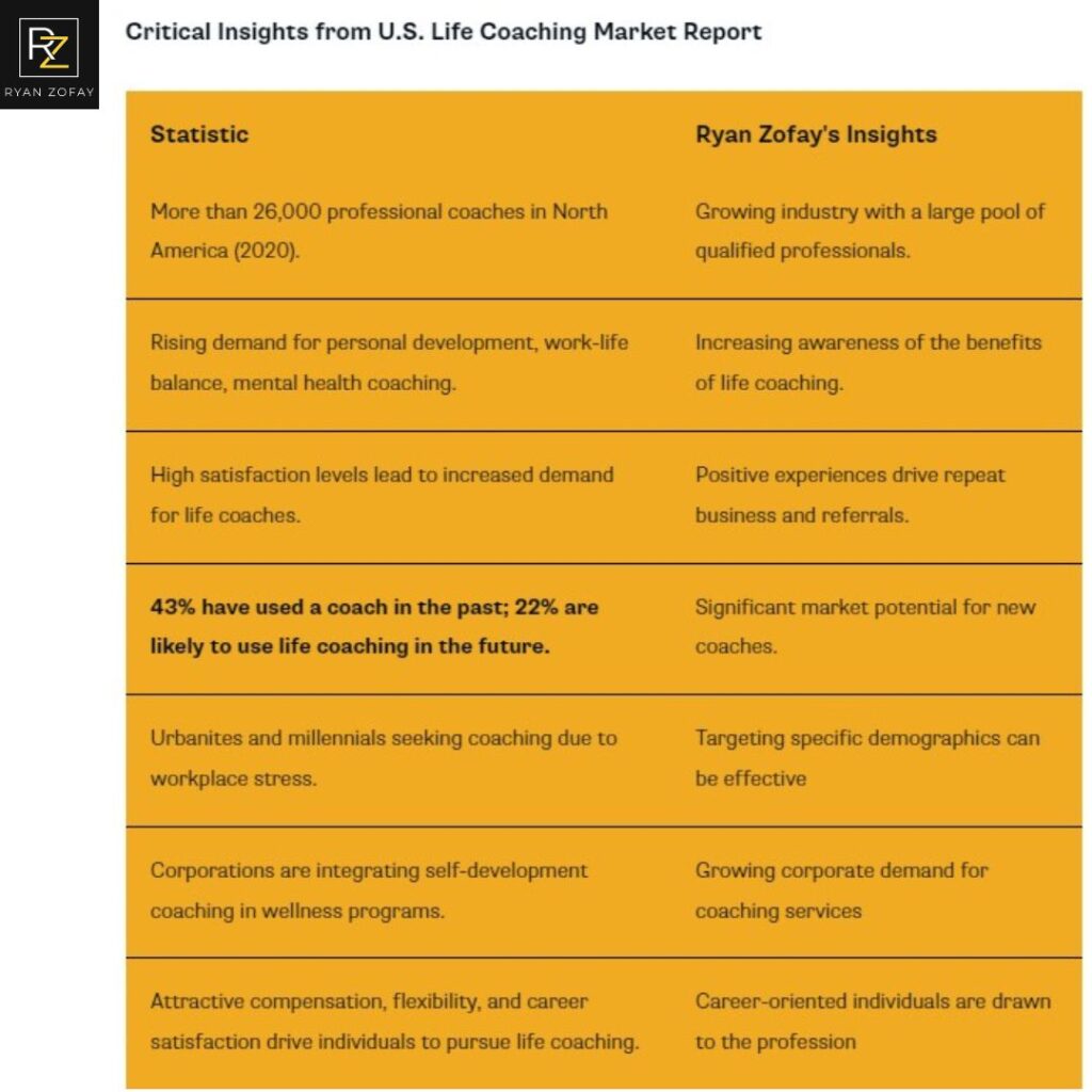 Lifecoach business analysis insights for how to start a life coaching business by Ryan Zofay, a life coaching practicing expert.