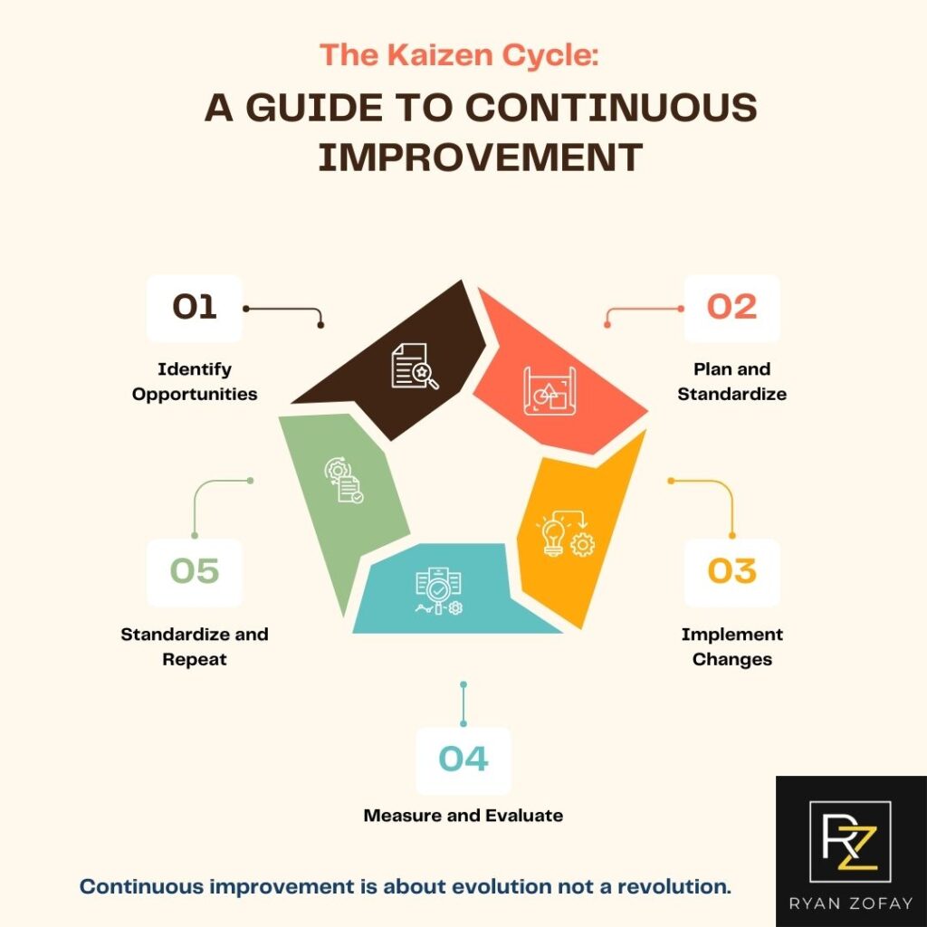 The Kaizen small steps to continuous improvement​ model illustrates that continuous improvement is about evolution not a revolution. Read on for popular continuous improvement techniques​ and tools.