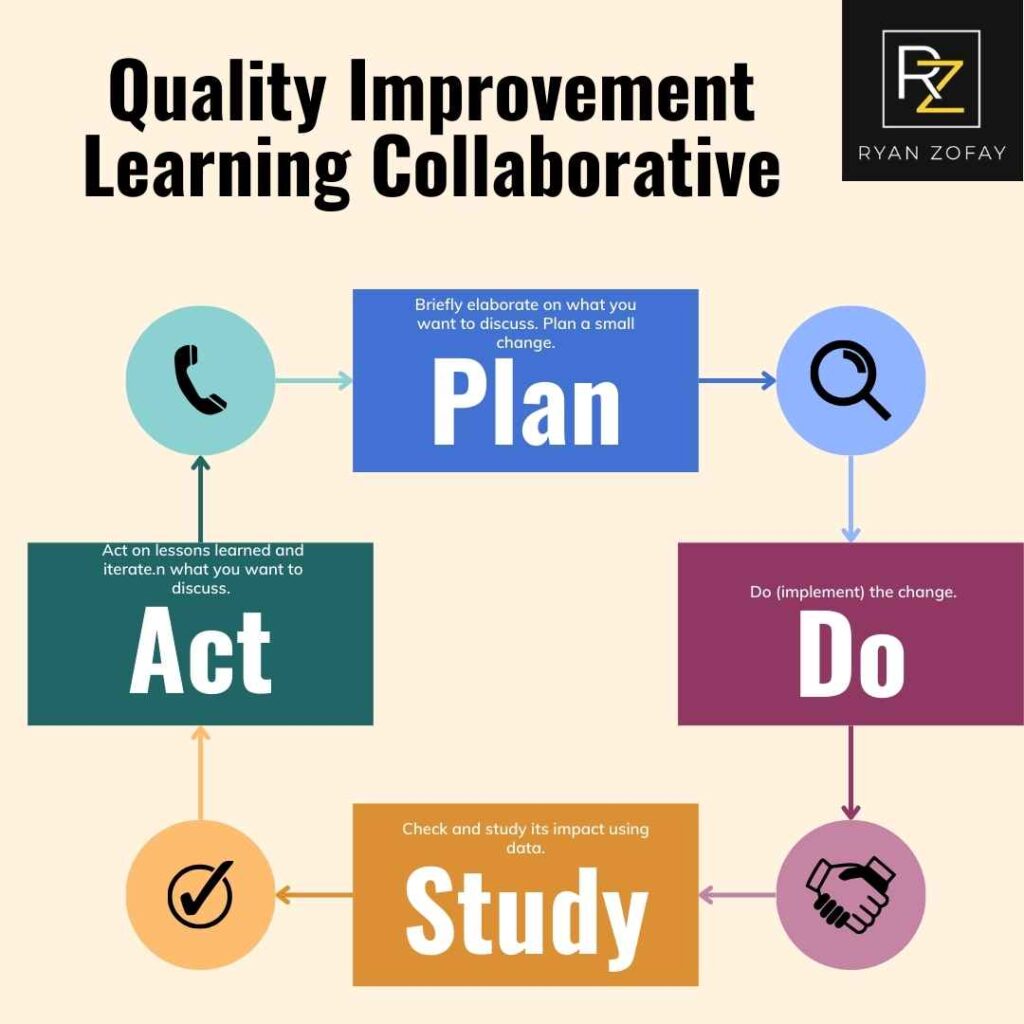 This quality improvement learning collaborative technical assistance​ flowchart illustrates the quality improvement plan​ methodologies of the PDSA cycle (Plan-Do-Study-Act). Your quality improvement learning collaborative​ implementation can be part of business process improvement methodologies initiatives.